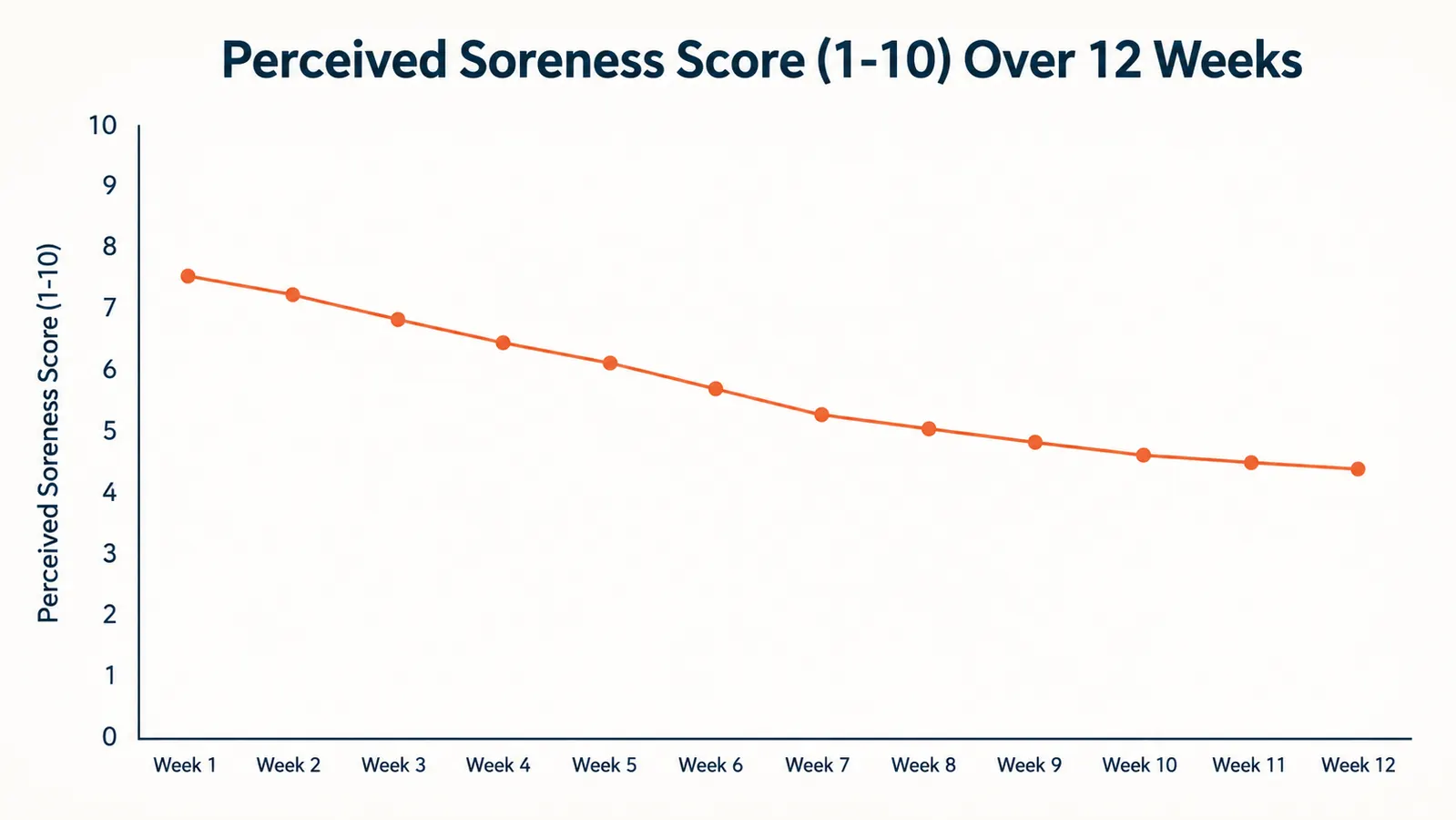 Chart showing perceived muscle soreness score over three months of roller stick use, declining trend