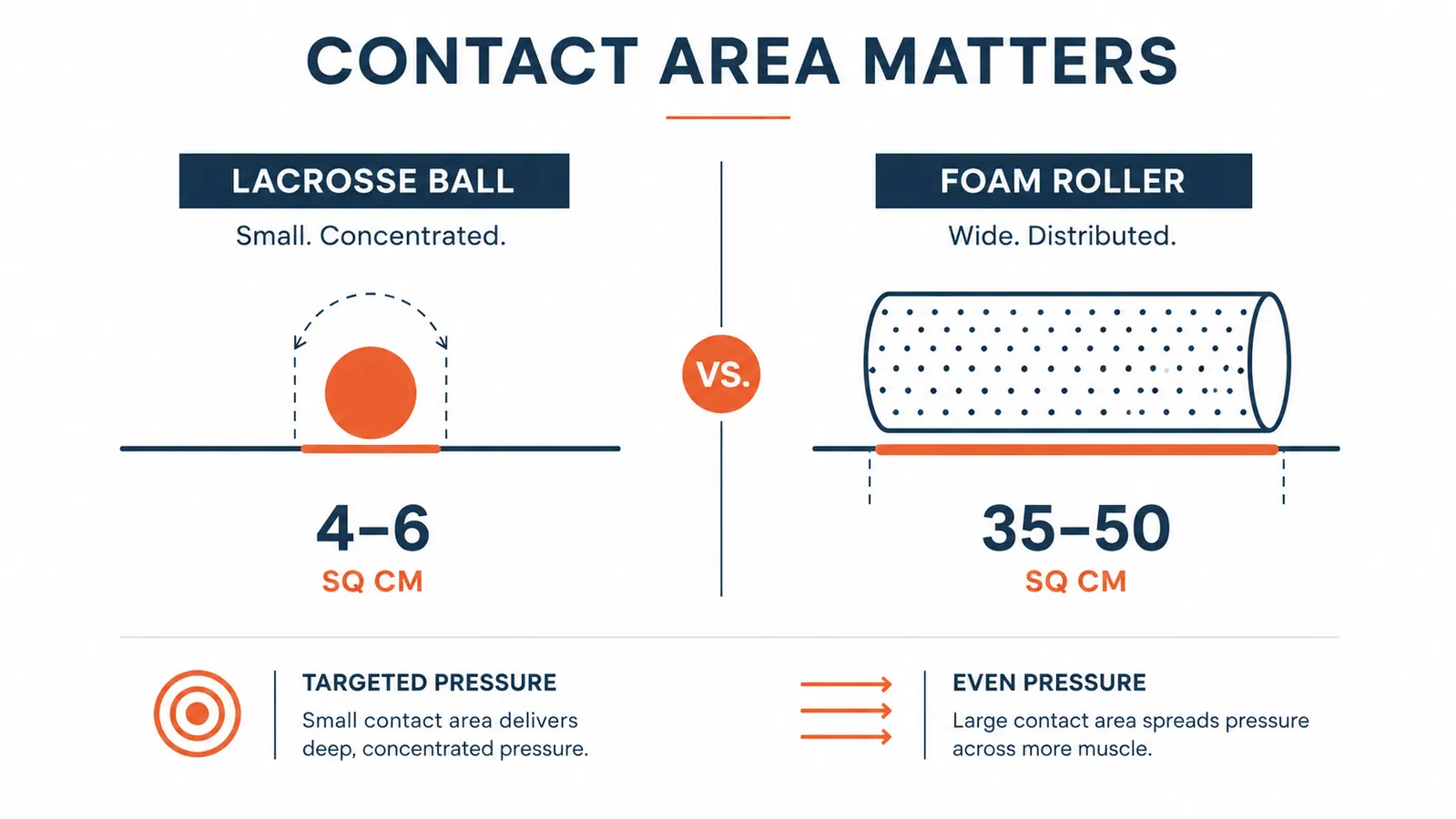 Chart comparing contact area of a lacrosse ball versus foam roller in square centimeters
