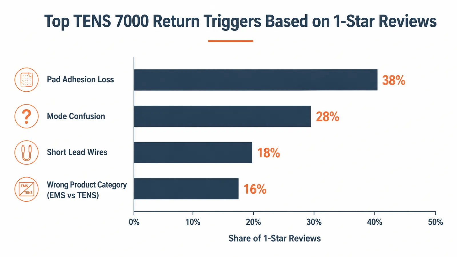 Chart comparing TENS 7000 common return reasons: pad adhesion, mode confusion, wire length, and unit expectations