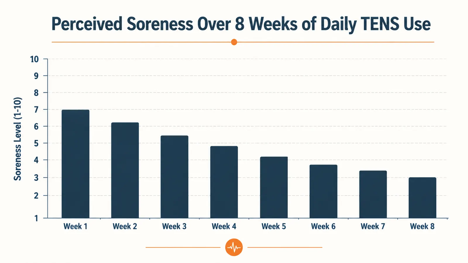 Chart showing self-reported soreness level on a 1-10 scale over 8 weeks of daily TENS sessions, trend line declining from 7 to 3