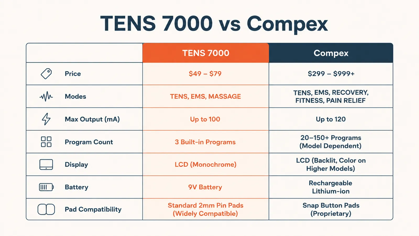 Side-by-side comparison chart of TENS 7000 and Compex on price, modes, and output intensity